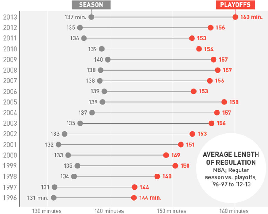 how long is a nba basketball game and why does it take so long