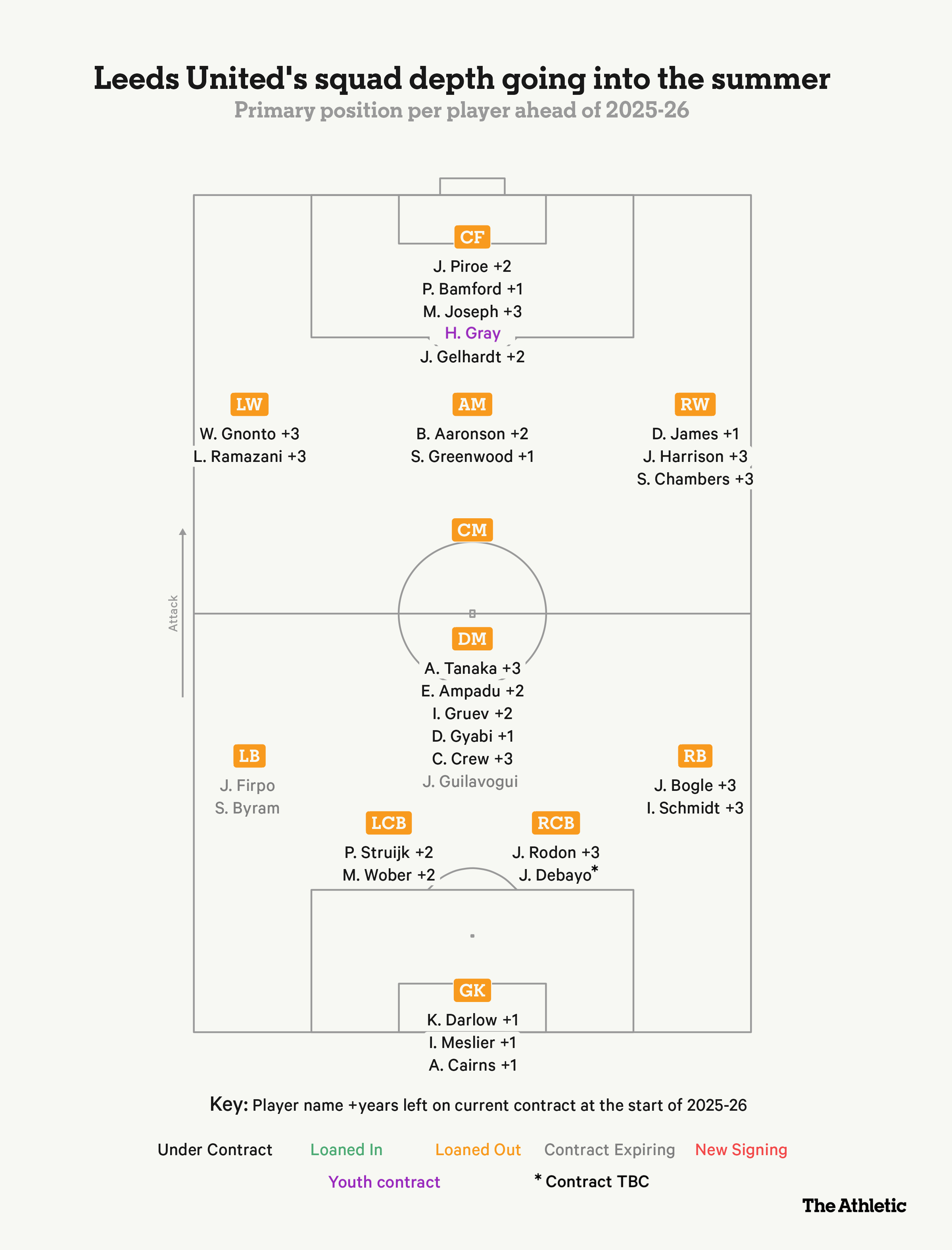 Leeds United key positions which spots are most important for success