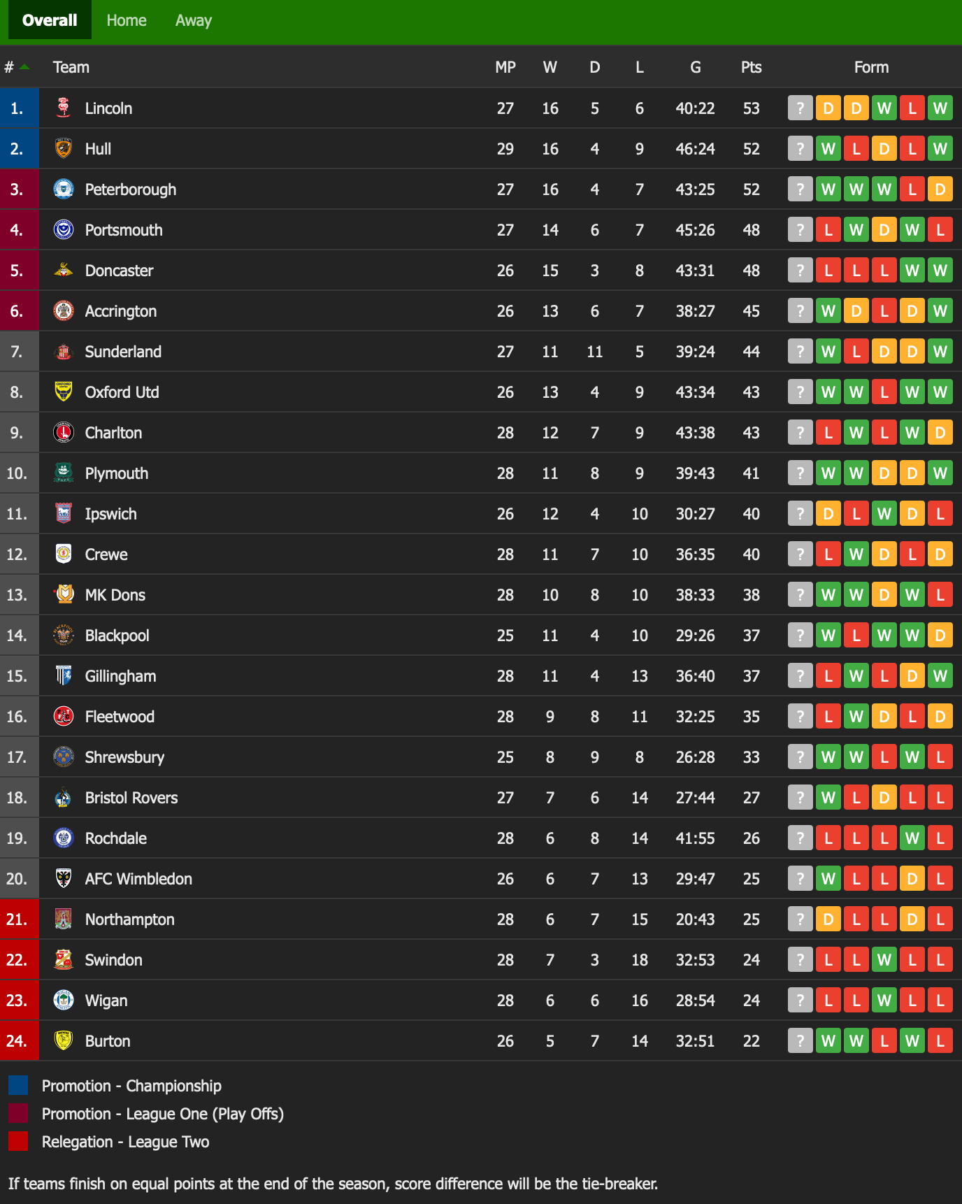 Football League One standings how teams move up and down the table