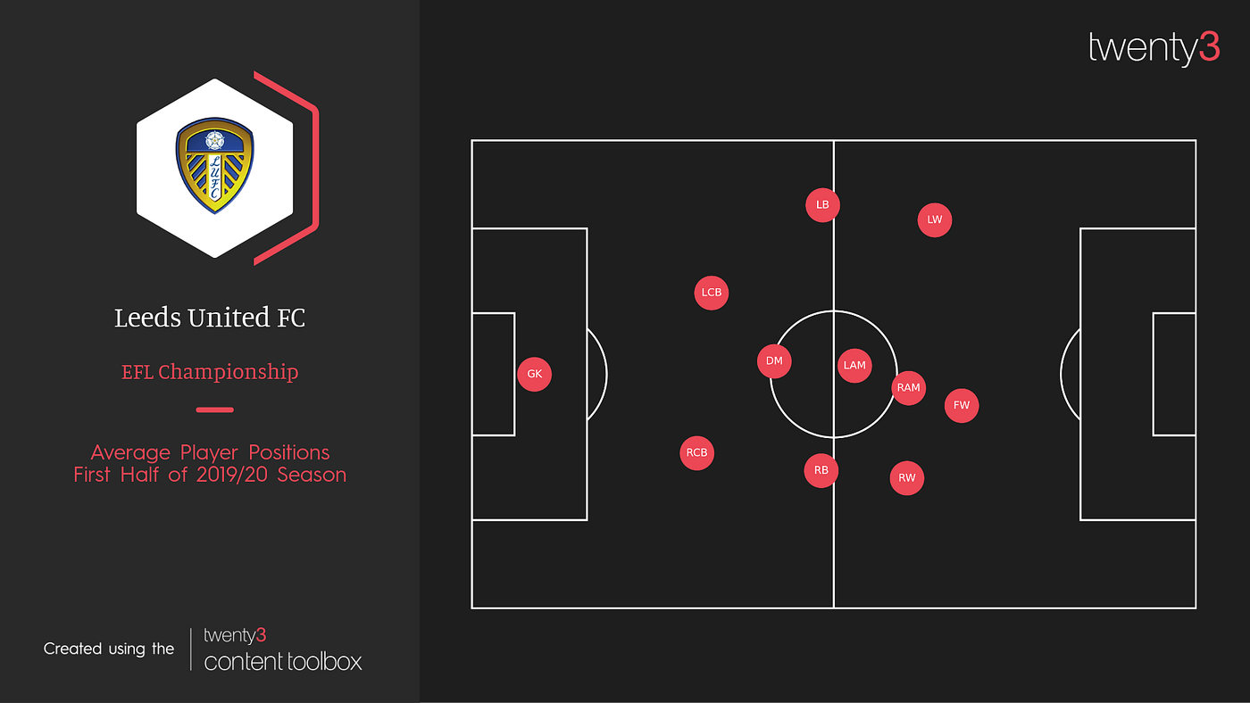 Leeds United key positions which spots are most important for success
