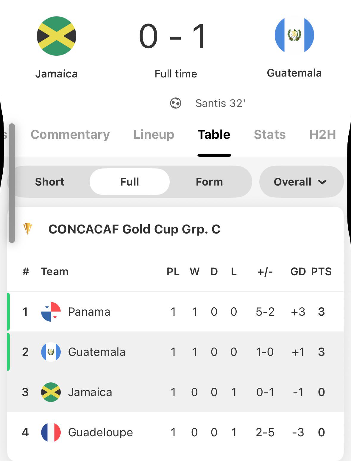 Comparing Guatemala and Panama National Football Teams： Key Statistics
