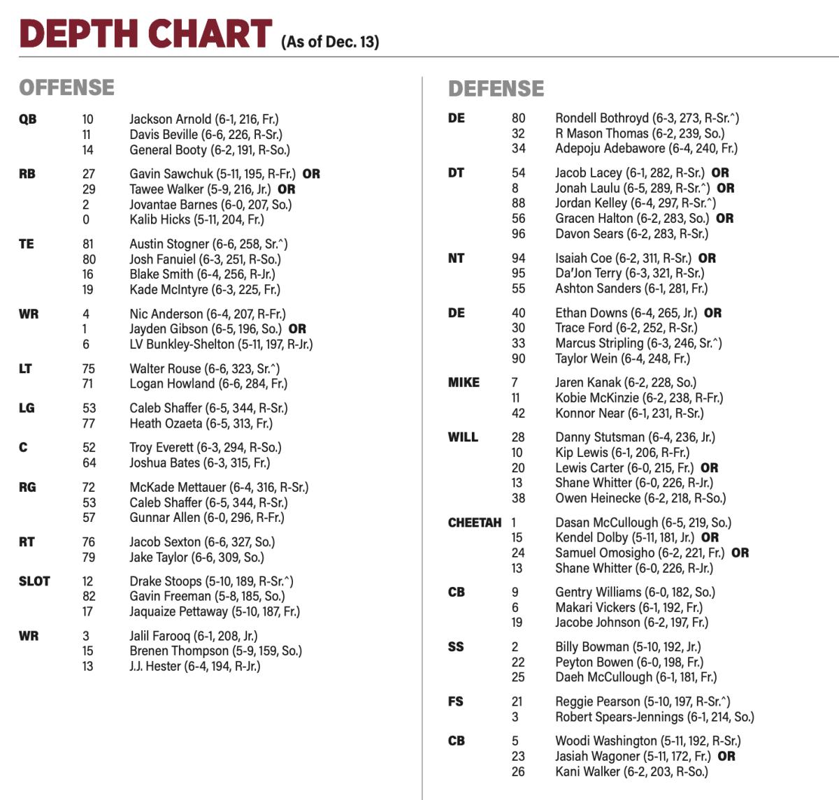 Oklahoma football depth chart revealed see who starts this season