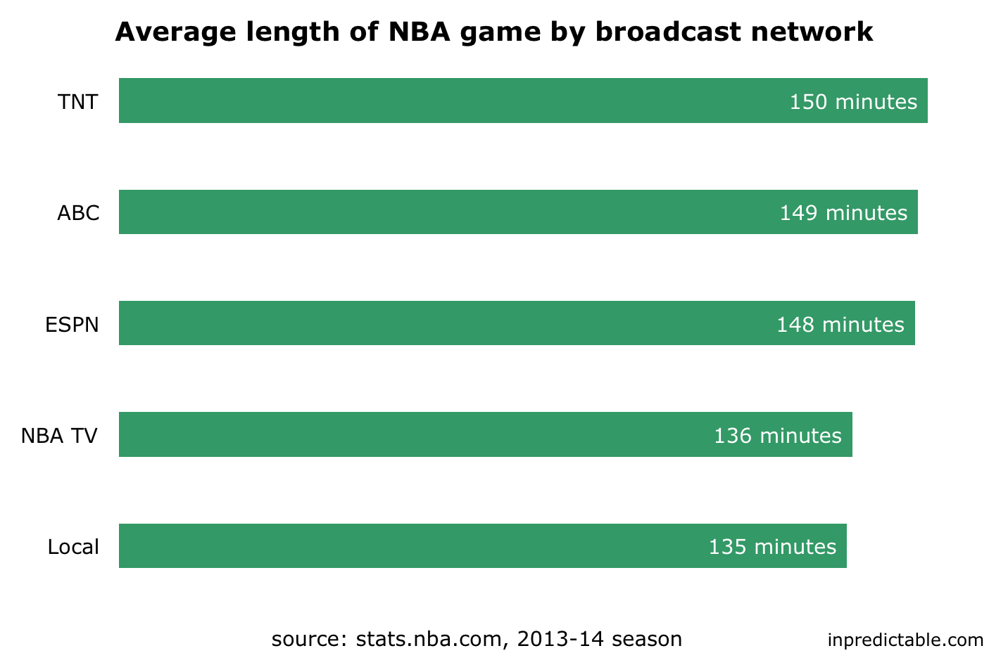 nba basketball game length