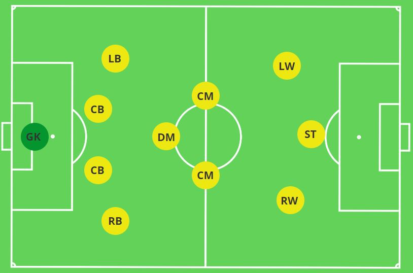 Football formations 4 3 3, when to use it? Tactical insights!