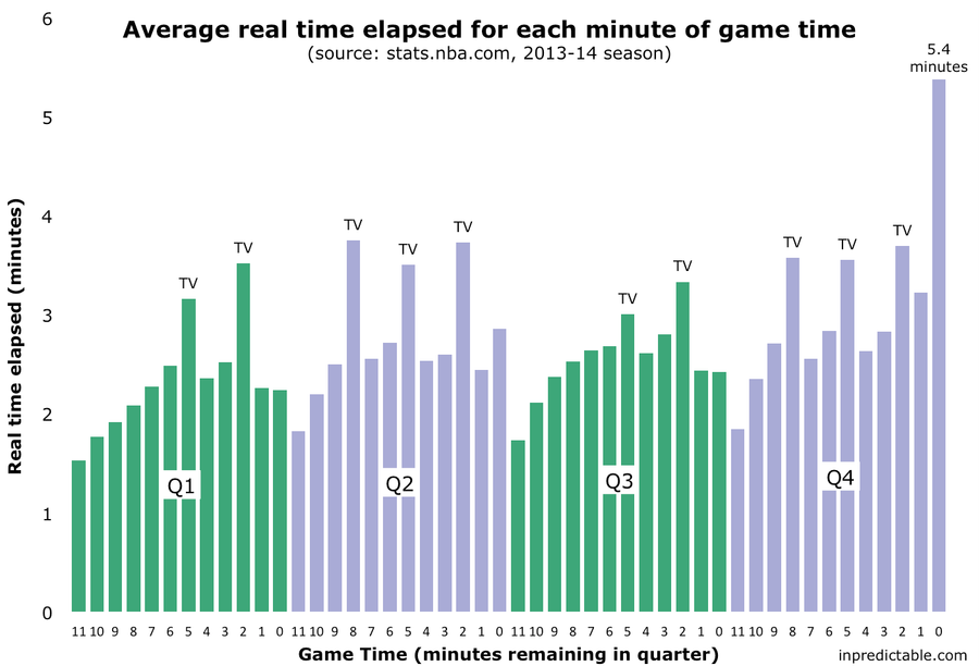 How long does an NBA game last？ Find out the real - time stats!