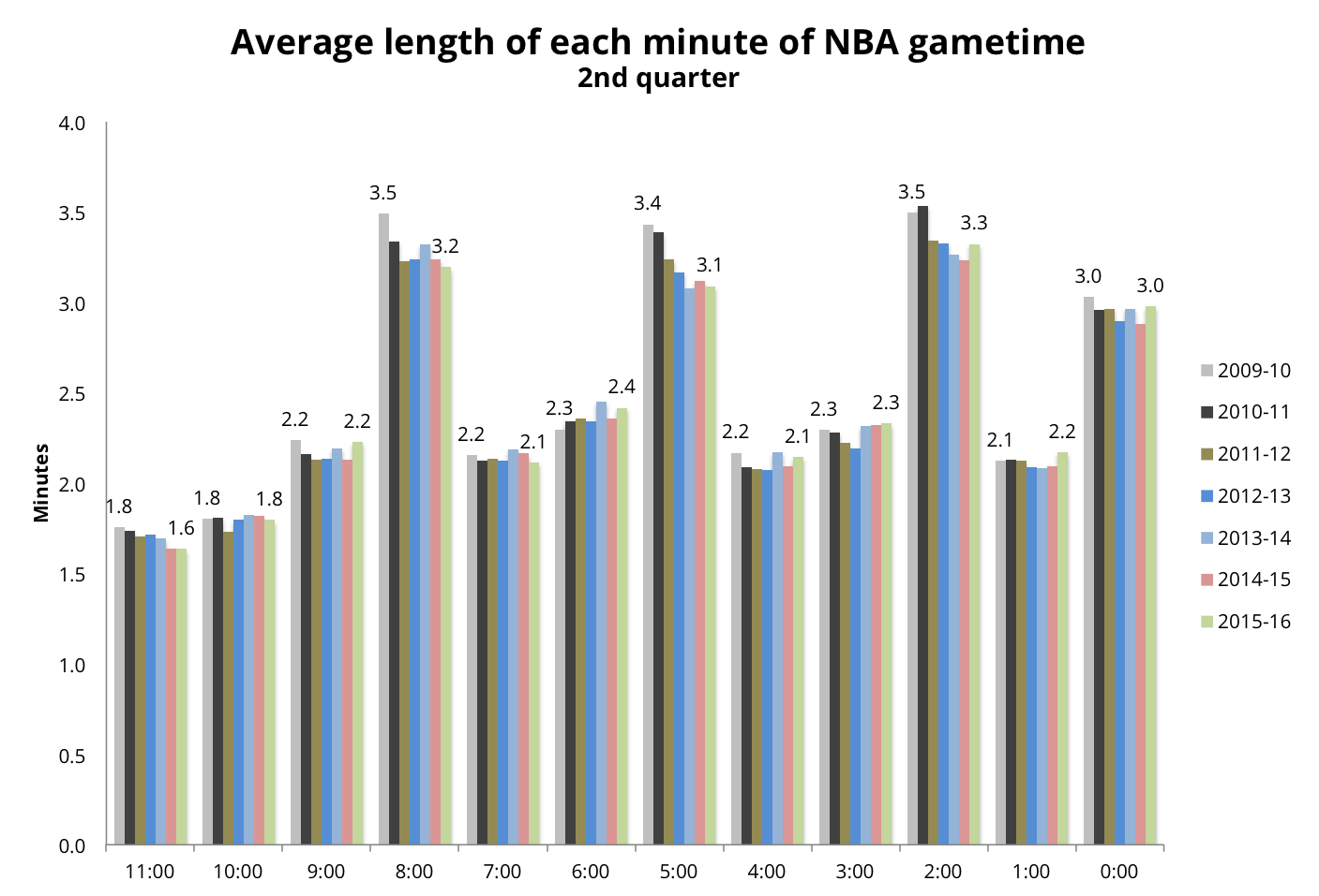 How does the length of average NBA game compare over years?