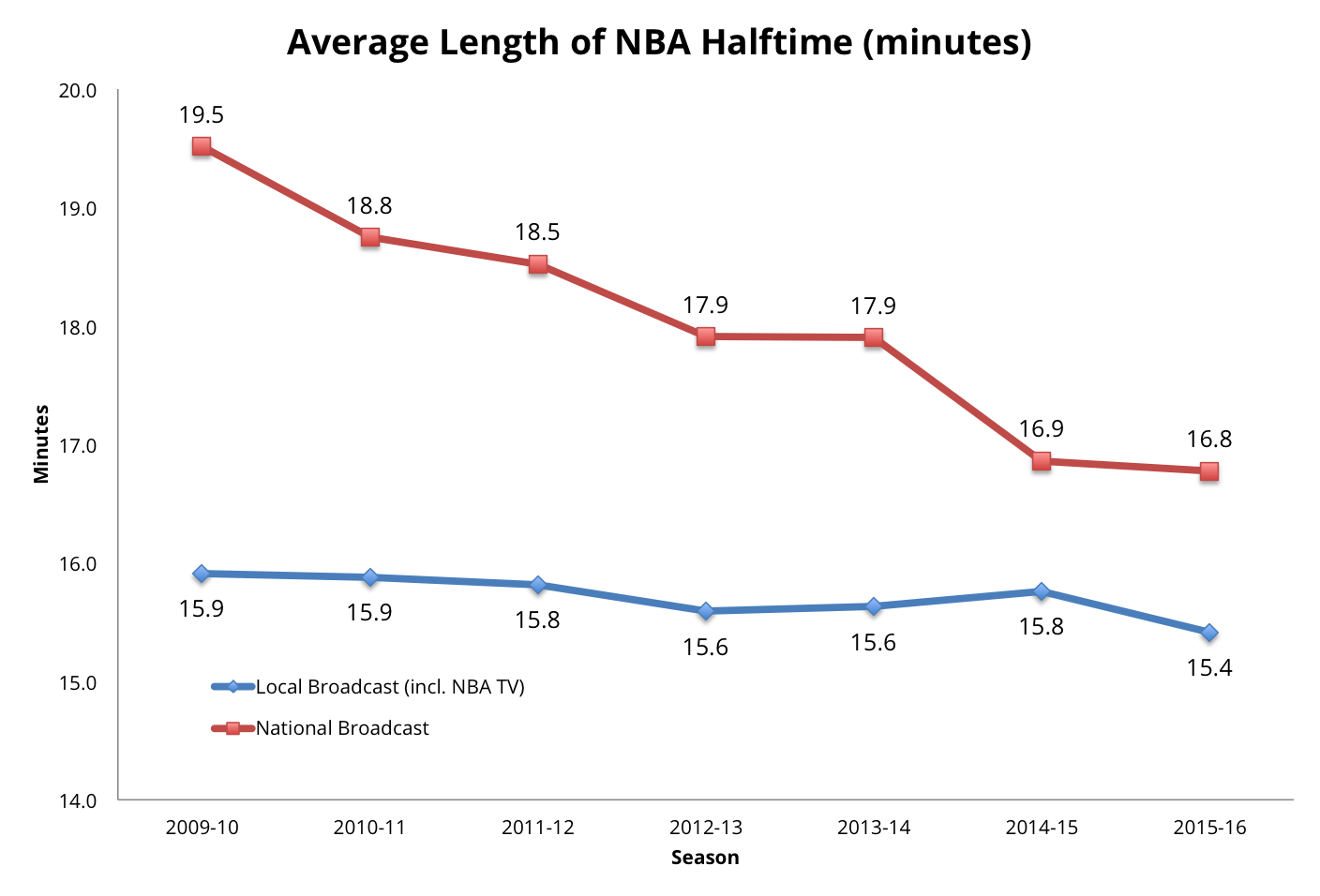 nba basketball game length