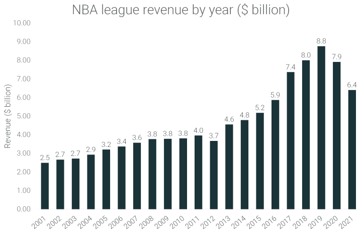 How successful is nba properties corp? Stats and facts to know!