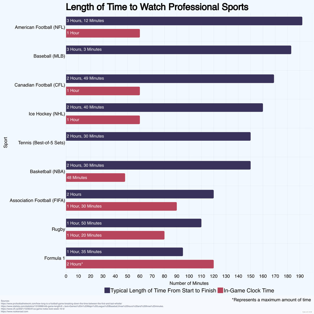 Typical NBA game length： Does it meet fans expectations？