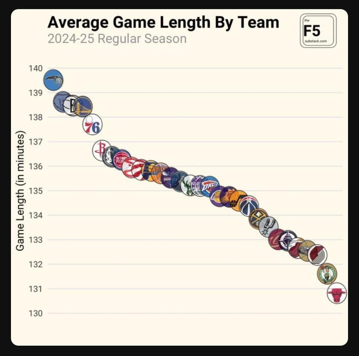 Typical NBA game length： Does it meet fans expectations？