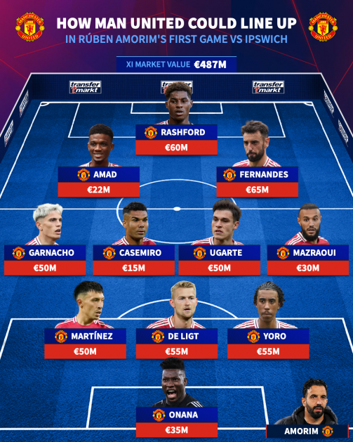 How to choose the right line - ups for Manchester United vs Ipswich Town Football Club？