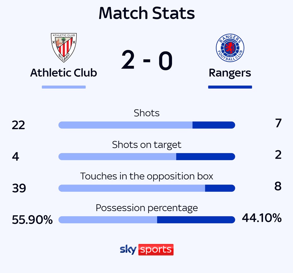 Rangers Football Club vs Athletic Club stats check all the numbers