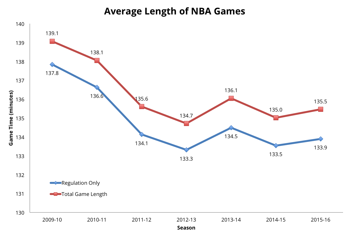 How does the length of average NBA game compare over years?
