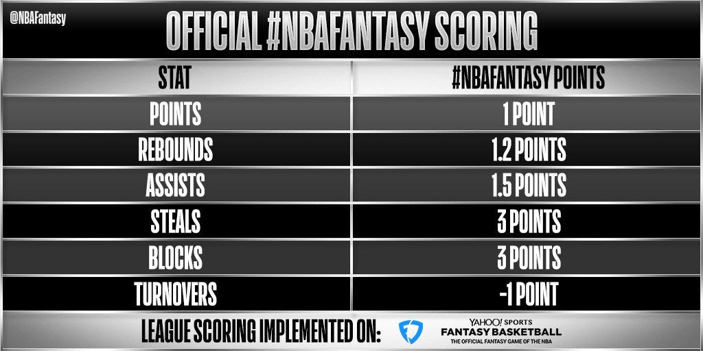 What is fantasy score NBA? Here are the basics you need to know!