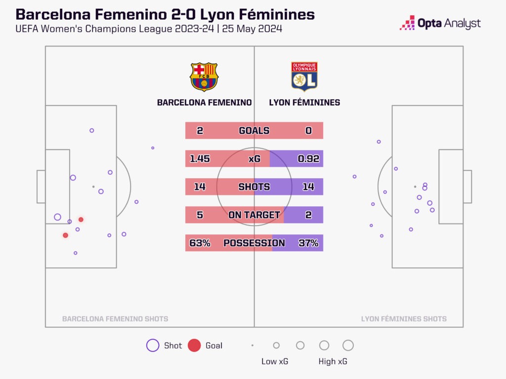 Arsenal Women vs Barcelona Femini Stats： Who Wins in Key Metrics？