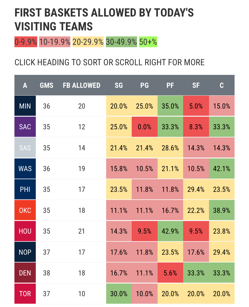 nba first basket scorer today